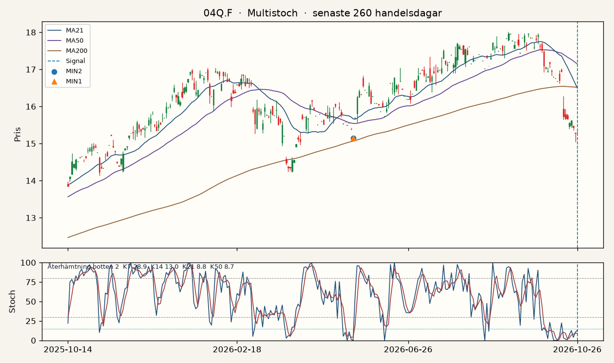 Graf för Nordea