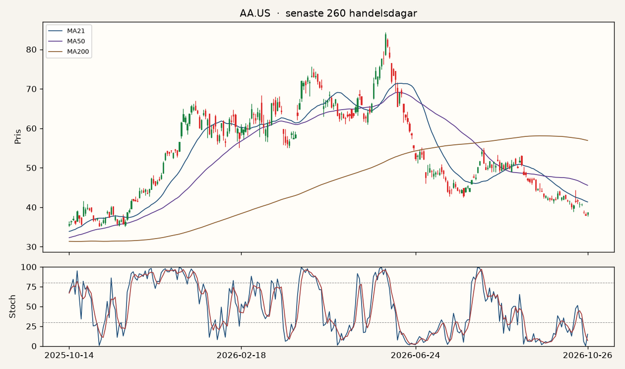 Graf för Alcoa