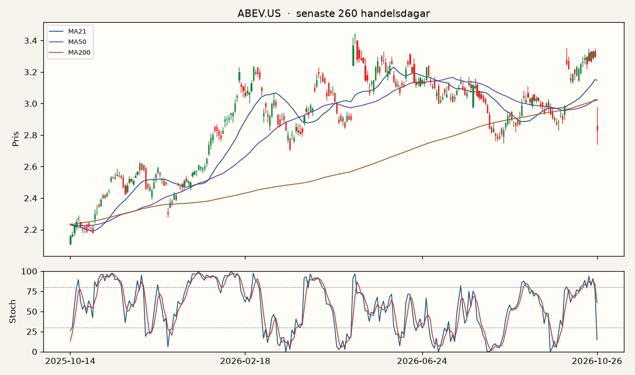 Graf för Ambev ADR