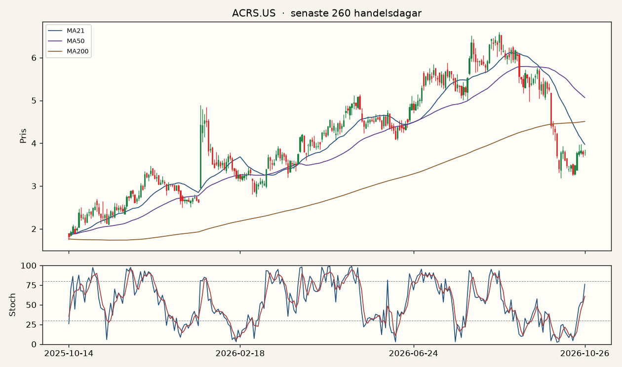 Graf för Aclaris Therapeutics
