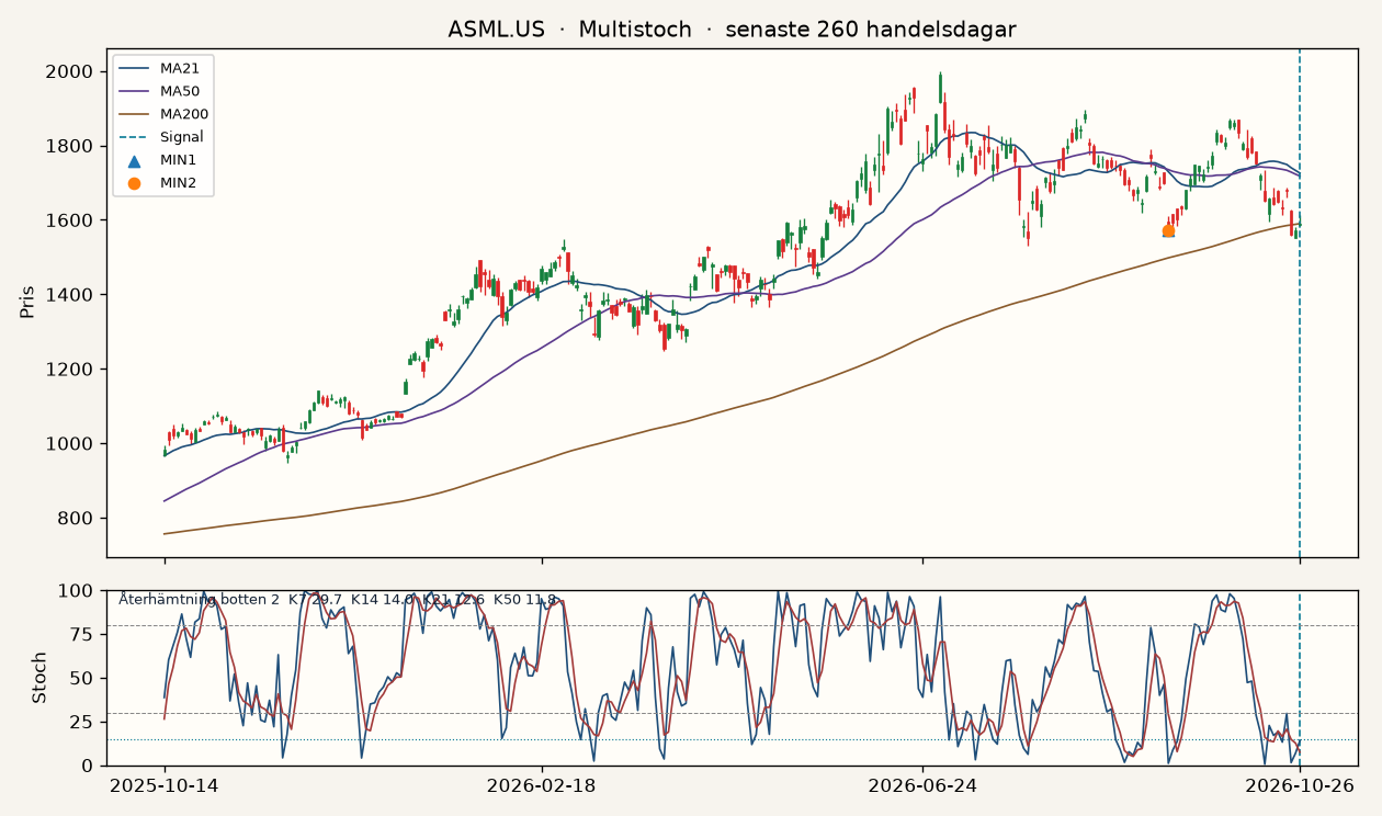 Graf för ASML Holding
