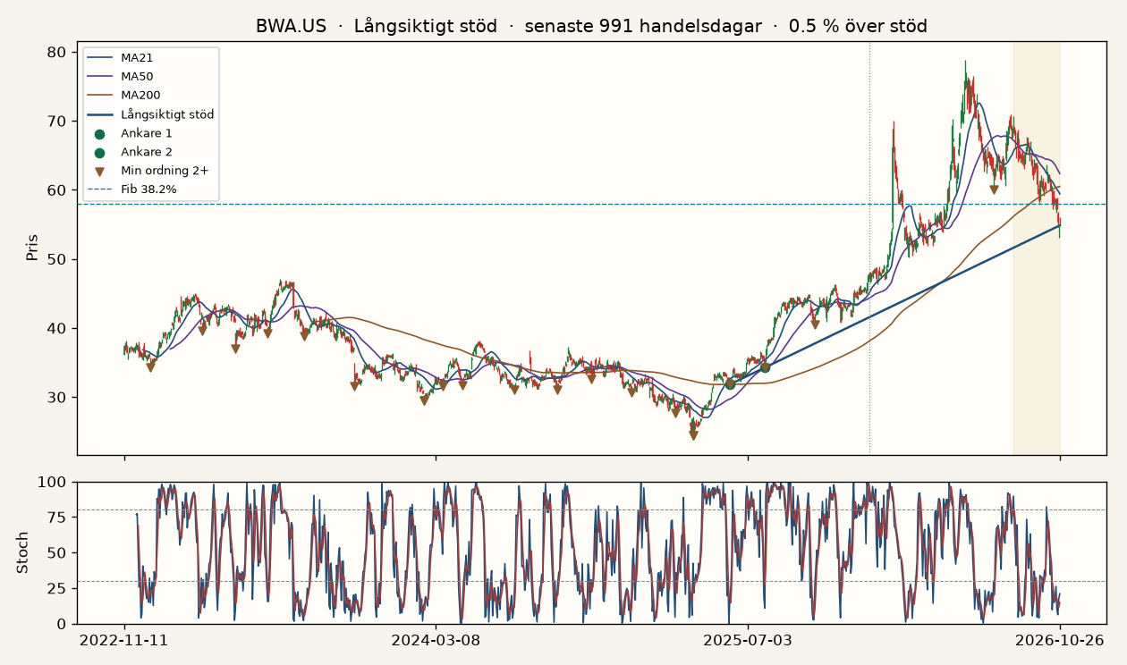 Graf för BorgWarner