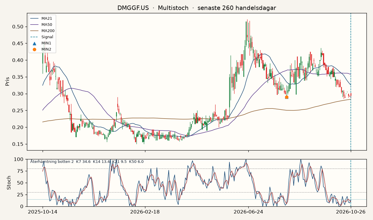 Graf för DMG Blockchain Solutions Inc